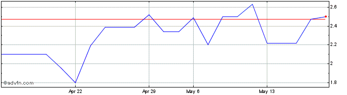 1 Month CSNAQ165 Ex:16,5  Price Chart