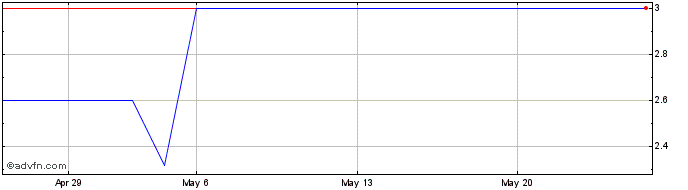 1 Month CSNAQ180 Ex:17,26  Price Chart