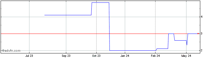 1 Year CSNAQ180 Ex:17,26  Price Chart