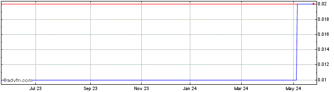 1 Year CSNAR105 Ex:10,5  Price Chart