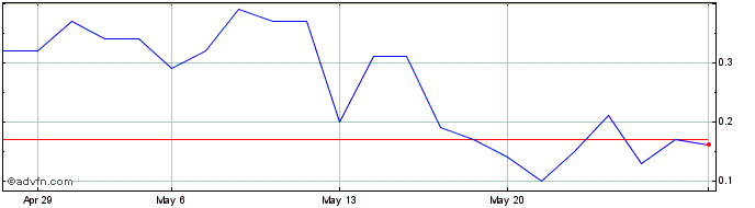 1 Month CSNAR132 Ex:13,25  Price Chart