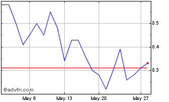 1 Month CSNAR137 Ex:13,75 Chart