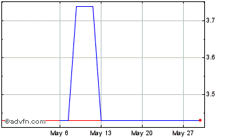 1 Month CSNAR177 Ex:17,75 Chart