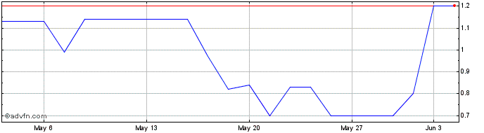 1 Month CSNAT18 Ex:14,41  Price Chart