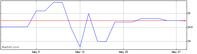 1 Month COSERN ON Share Price Chart