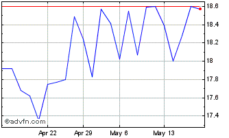 1 Month CSU Digital ON Chart