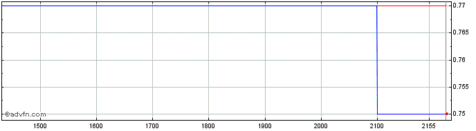 Intraday COTEMINAS PN  Price Chart for 30/4/2024