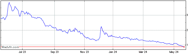 1 Year COTEMINAS PN  Price Chart