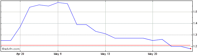 1 Month SANTANENSE PN  Price Chart