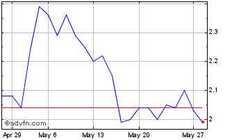 1 Month CVC BRASIL ON Chart