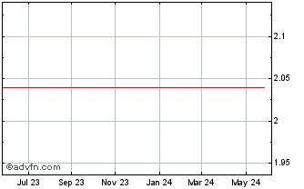 1 Year CVC BRASIL ON Chart