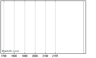 Intraday CVCBE105 Ex:10,5 Chart