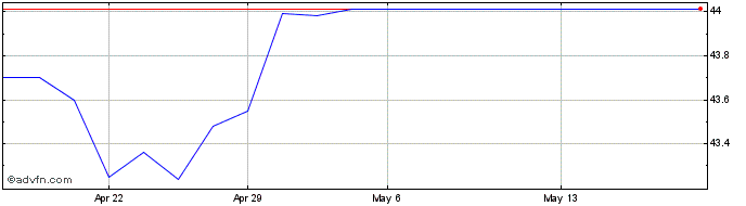 1 Month FII CX CEDAE CI MB  Price Chart