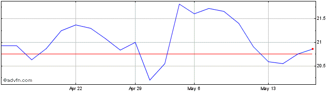 1 Month CYRELA REALT ON Share Price Chart
