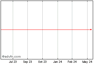1 Year CYRELA REALT ON Chart
