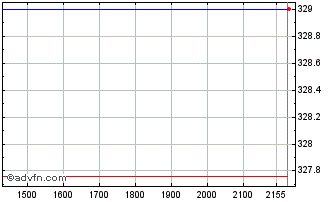 Intraday Discover Financial Servi... Chart
