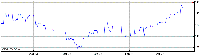 1 Year Dominion Energy  Price Chart