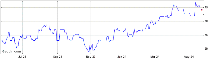 1 Year Dow  Price Chart