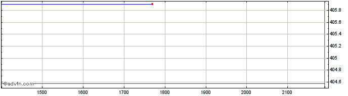 Intraday DuPont de Nemours  Price Chart for 07/5/2024