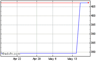 1 Month DuPont de Nemours Chart