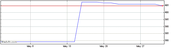 1 Month DuPont de Nemours  Price Chart