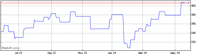 1 Year DuPont de Nemours  Price Chart