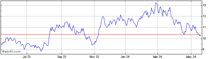 1 Year Dexxos Participacoes S.A ON Share Price Chart
