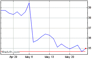 1 Month TWDC Enterprises 18 Chart