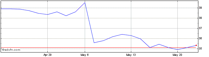 1 Month TWDC Enterprises 18  Price Chart