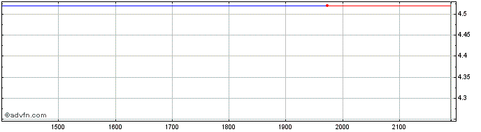 Intraday DOHLER PN  Price Chart for 23/4/2024