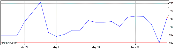 1 Month DaVita  Price Chart