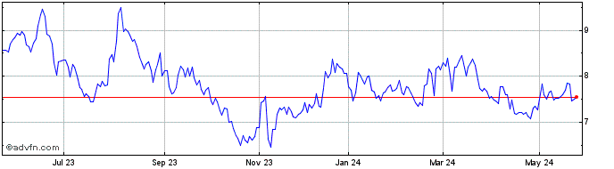 1 Year Dexco ON Share Price Chart