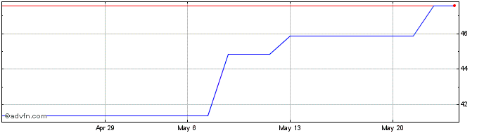 1 Month Elastic NV  Price Chart
