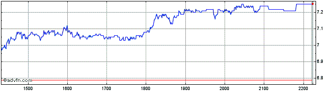 Intraday ECORODOVIAS ON Share Price Chart for 01/5/2024