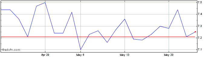 1 Month ECORODOVIAS ON Share Price Chart