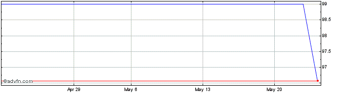 1 Month ELETROBRAS PNA  Price Chart