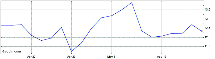 1 Month ELETROBRAS PNB  Price Chart
