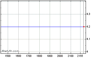 Intraday ELETF330 Ex:32,6 Chart