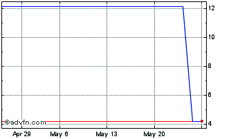 1 Month ELETF330 Ex:32,6 Chart