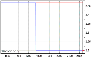 Intraday ELETF347 Ex:34,35 Chart