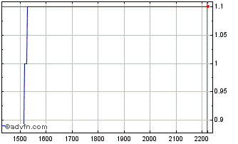 Intraday ELETF370 Ex:36,6 Chart