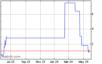 1 Year ELETF370 Ex:36,6 Chart