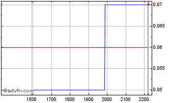 Intraday ELETF425 Ex:42,1 Chart