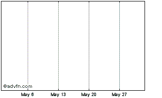 1 Month ELETG280 Ex:27,6 Chart