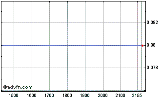 Intraday ELETR330 Ex:32,6 Chart