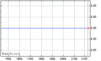 Intraday ELETR335 Ex:33,5 Chart