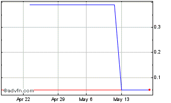 1 Month ELETR335 Ex:33,5 Chart