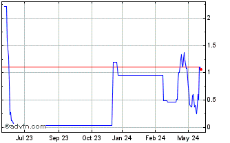 1 Year ELETR370 Ex:36,6 Chart