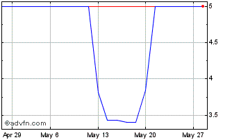 1 Month ELETR425 Ex:42,1 Chart