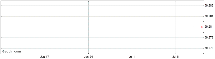 1 Month EMAE ON Share Price Chart